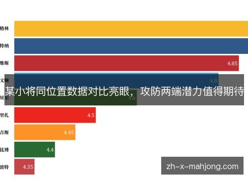 某小将同位置数据对比亮眼，攻防两端潜力值得期待